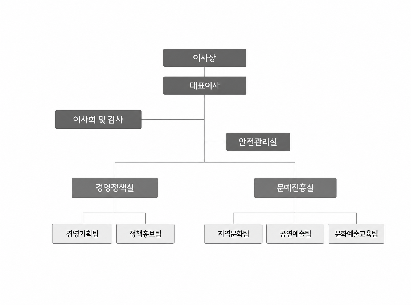 조직도